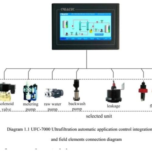 Ultra filtration controller ,touch screen PLC