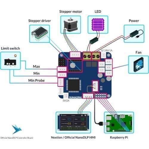 3D printer NanoDLP Official Controller Board UV curing DLP / LCD / SLA control board TMC2209