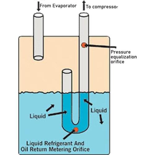 35L accumulator with 2-5/8" solder connection tube is installed on 67mm suction pipeline of 2 X 40HP or 50HP compressors rack