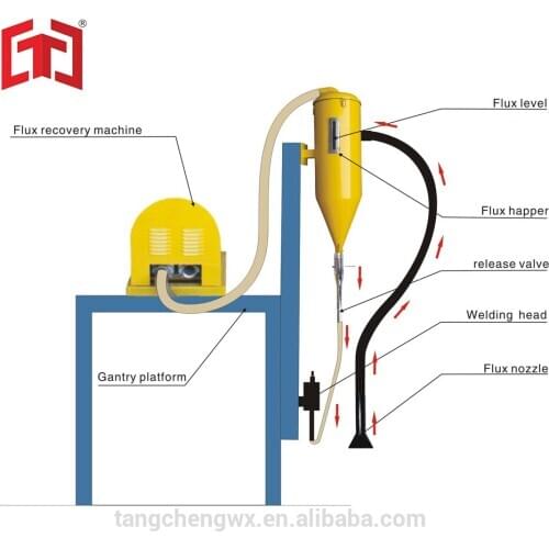 Flux recovery machine (B series) (for gantry welding machine)
