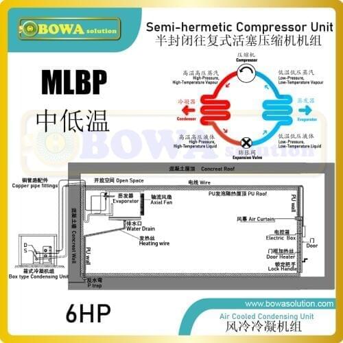 6HP MLBP semi-hermetic reciprocating compressor unit is designed for different cold rooms in resturants, hotels or food workshop