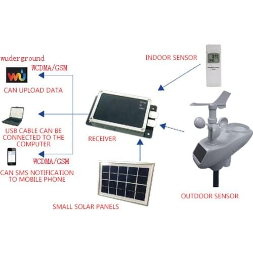 Meteorological instrument Weather meter wireless Temperature and Humidity Rainfall Wind Direction Wind Speed UV Air Pressure