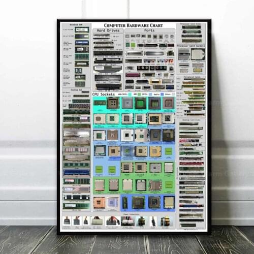 Canvas Print Home Decor Painting Wall Art Computer Hardware Chart Cheat Sheet Movie poster Detailed Nordic Pictures Living Room