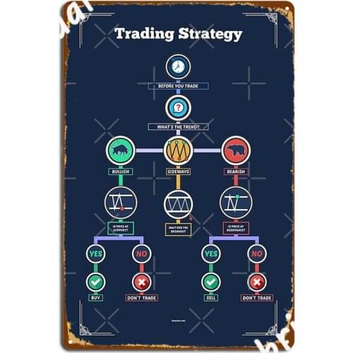 Trading Strategy To Improve Your Operations As A Trader Poster Metal Plaque Decoration Bar Cave Poster Tin Sign Posters