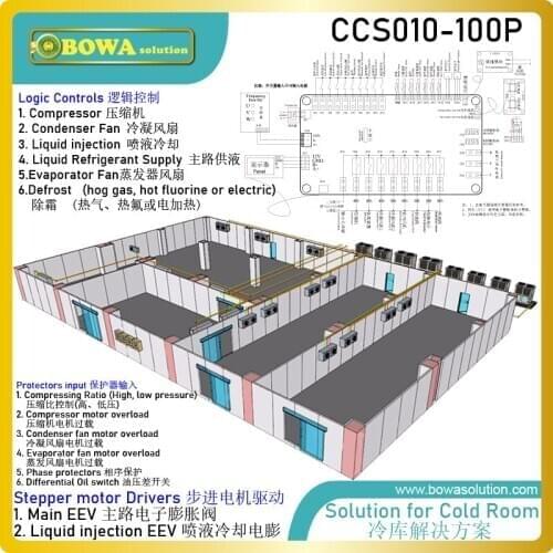 Universal cold room system controller with complete functions matches different compressors, ambient temperatures and coolants