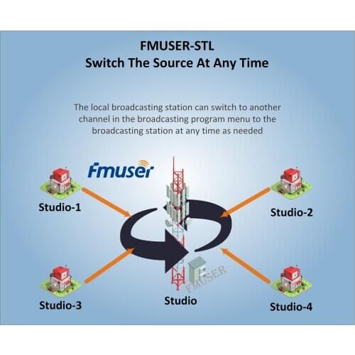 MUSER-STL Internet IP Audio Studio Transmitter Link For Radio Station
