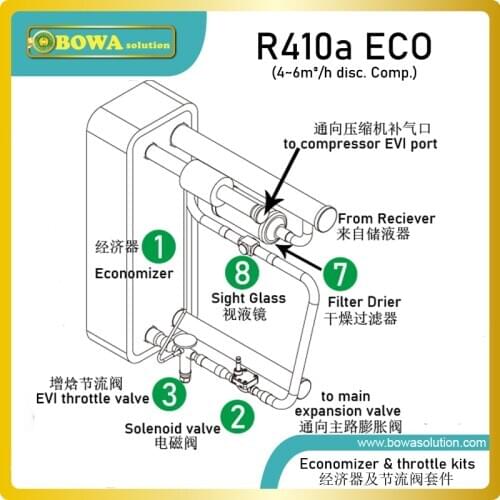 3P, R410a EVI economizer cooling provided by injection inter-stage allows the operation of the compressor over a larger envelope