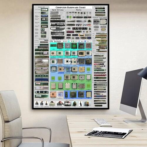 Computer Hardware Cheat Sheet Poster Detailed Educational Wall Art Paint Wall Decor Canvas Print Canvas Art Poster Oil Paintings
