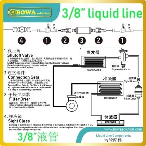 3/8" liquid line Filter Dryers remove water from a refrigeration system and improper handling of polyolester (POE) lubricants