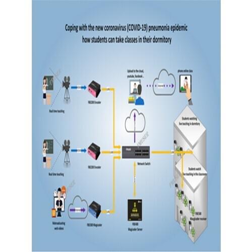 FMUSER FBE400 Educational IPTV System for Campus and Dorms Distance Learning