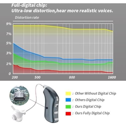 16 channel Rechargeable Hearing Aid Digital BTE Hearing Aids Adjustable Tone Sound Amplifier Portable Deaf Elderly Hearing Aid
