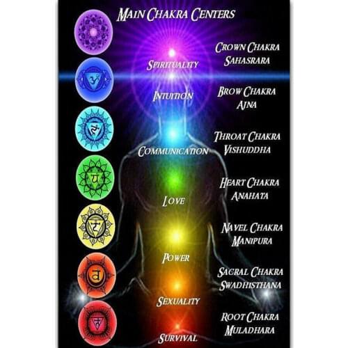 New Seven Chakras of Yoga Comic Anime Custom Chart Silk Cloth Poster Art Bedroom Decoration