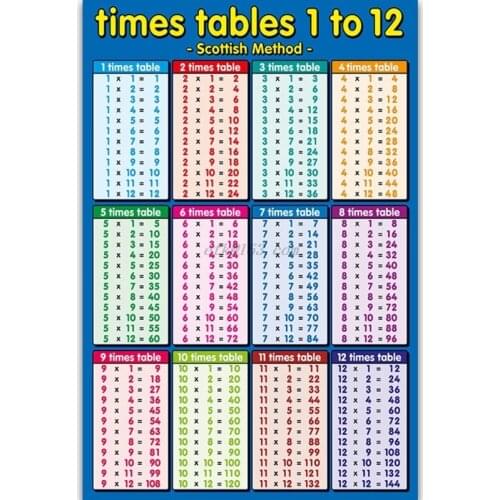 Childrens Wall Chart Educational Maths Educational Learning Poster Charts Addition Tables Sums Numeracy Childs Poster