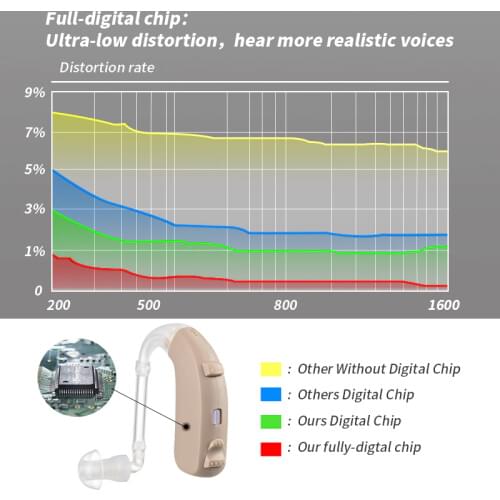 New Best 20 channel Mini Rechargeable Hearing Aid Digital BTE Hearing Aids Adjustable Tone Sound Amplifier Portable Deaf Elderly