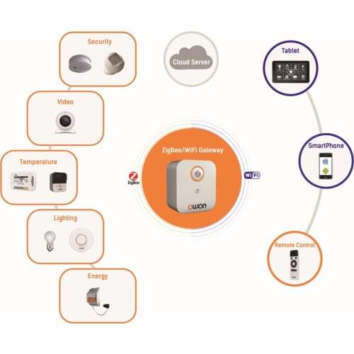 ZigBee home automation kit customizable and expandable