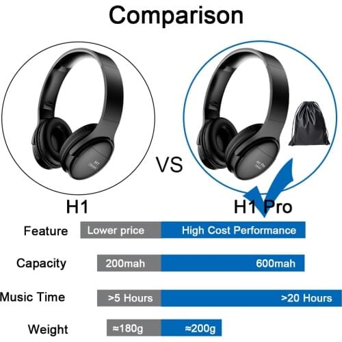 H1 Pro Wireless Bluetooth Headphones Sports Running Headset Ultra Long Endurance Gaming Stereo Headset with Mic Support TF Card
