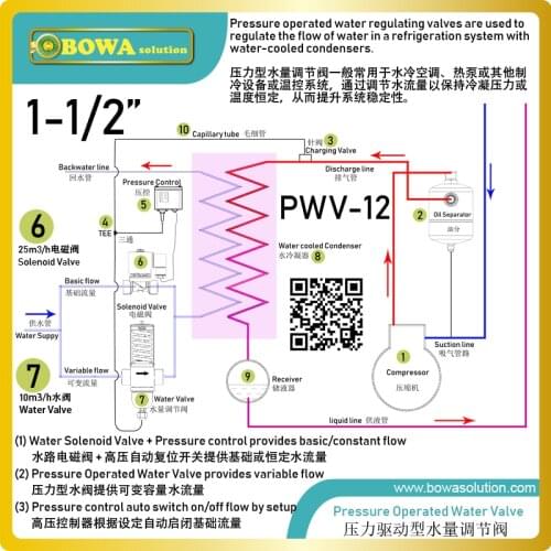 0~24m3/h pressure operated water flow regulating valves are great choice for district central heating or screw compressor racks