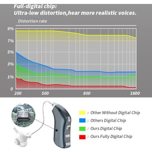 6 Channel Digital Hearing Aid Rechargeable BTE Hearing Aids for the Elderly Hear Clear Ear Amplifier Ear Aids Drop Shipping