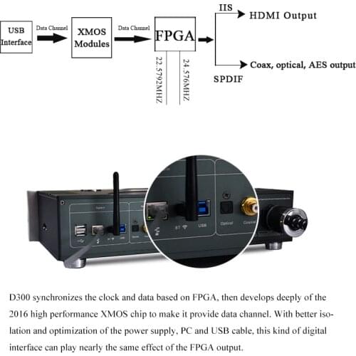 Xiangsound Digital Tranform System HIFI Music Player D300
