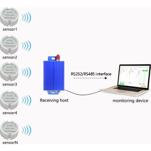 433mhz wireless temperature humidity sensor with RS232 RS485 receiver host for remote long range temperature humidity monitoring