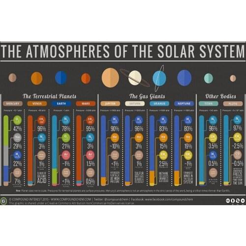 Solar system Eight planets ingredient map science Art Film Print Silk Poster Home Wall Decor 24x36inch