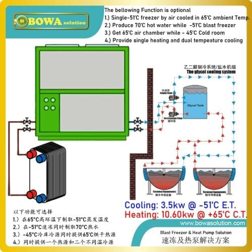 -50'C, 3.5KW blast freezer with air cooled condenser is special design for low temperature reactors or glycol cooling system