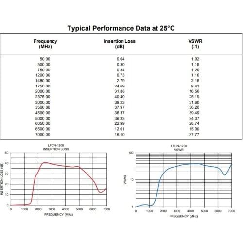 1.5GHz low pass filter LPF 10dBm