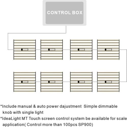 IDEA LIGHT ETL Approved 660w 2.8umol/J 3500K+660nm Highest Efficacy Higher than Gavita 1700 pro E Full Spectrum led grow light