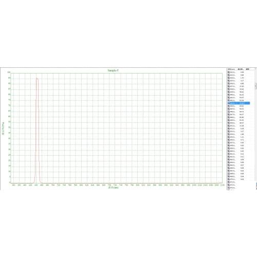 Bandpass filter,Central wavelength 444nm,FWHM:11nm,OD3,Peak transmission:96.24%,true graph and customizable size