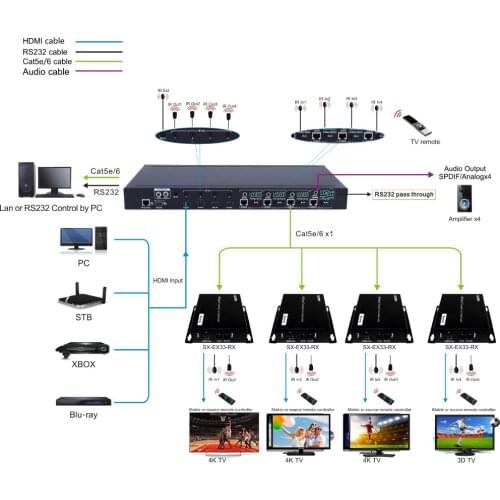 PUZHIJIE 4x4 HDBaset Matrix 4X4 HDMI Matrix Extender Switcher HDMI 2.0 HDCP2.2 4K 60HZ With 4 POE Receivers over UTP cable