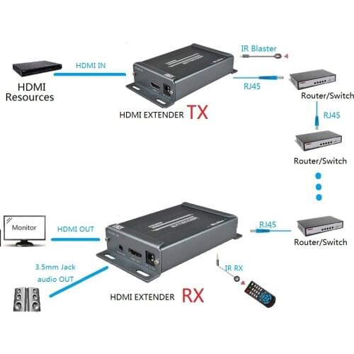 150m HDMI IR Receiver Extender Transmitter+3.5MM Jack Audio Extractor HDMI Extender IR Remote over Ethernet by RJ45 Cat5e Cat5