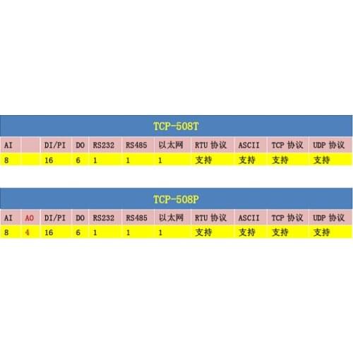 Ethernet Module 6-way Relay 16 Switch Input 8-channel Analog Input 4-channel Analog Output