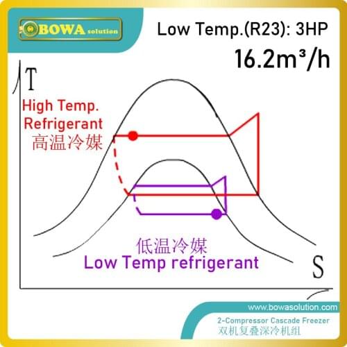 Water cooled -82'C 2-compressor cryogenic cascade freezer is used in laboratory equipments, such as environment chambers
