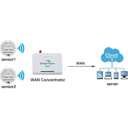 Wireless temperature and humidity sensor 433mhz 868/915 temp humidity sensor wireless data logger send data to server via wan