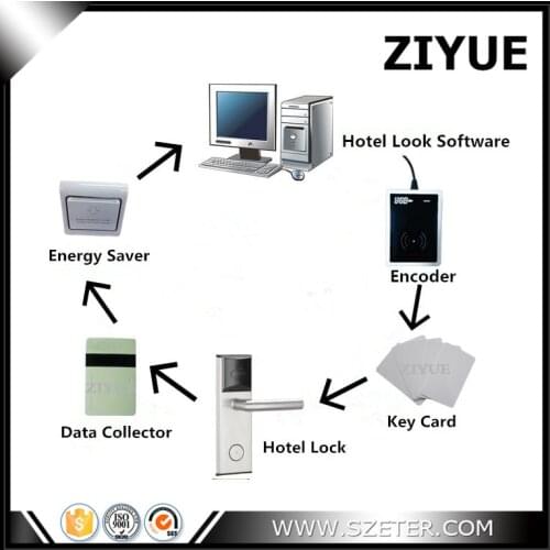 RFID Hotel Key Card Lock Management System with Free Software (1 Lock,1 Encoder,1 Data Collector,10 Card, 1 Switch, Software)
