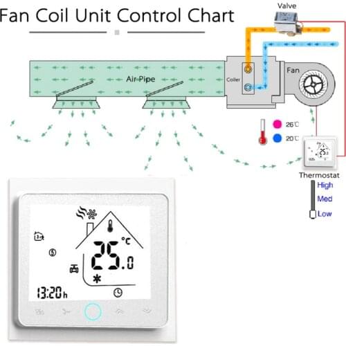 Thermostat for 4 Pipe Modbus Communication Fan Coil Thermoregulator Touch Screen Central Air Conditioner Temperature Controller