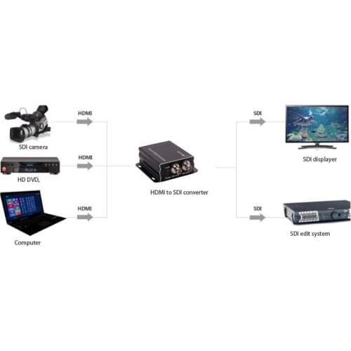 JYTTEK HDMI to SDI Converter, Support 1920x1080P HD, 3G-SDI and HD-SDI,SD-SDI