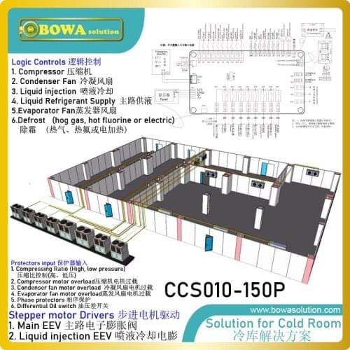 Universal cold room system controller with artificial intelligence algorithm provides perfect solution for cooling & protecting