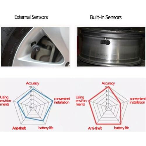Wireless Auto Car Tire Pressure Monitor Detection External Sensor 0-6.8 Bar