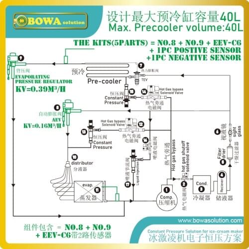 Complete solution is for pre-cooler background pressure and blaster freezer fixed pressure expansion valve of ice cream maker