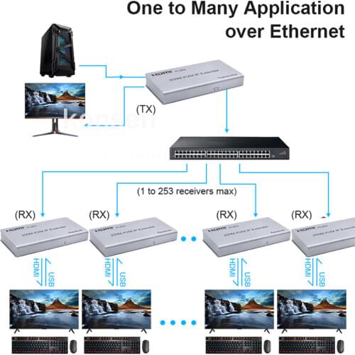 200M HDMI KVM IP Extender RJ45 Ethernet CAT 6 7 Cable Extension TX RX Cascade Connection USB Keyboard Mouse Laptop PC To Monitor