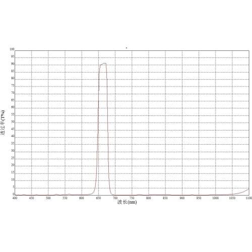 Narrow Band 660nm, Bandpass 660nm Filters, 660nm Coated Filters, Various Sizes