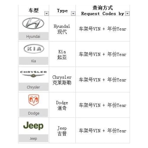 VIN To Pin Code Key Cut Code Calculator for Hyundai & Kia & Chrysler & Dodge & Jeep