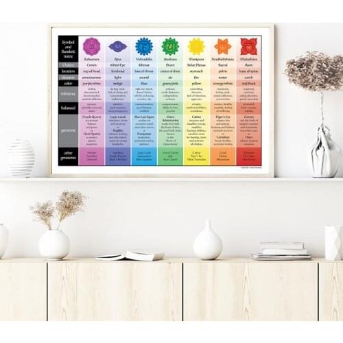 Chakra Chart Reference Canvas Poster Meditation Yoga Wall Art Canvas Painting Prints Yoga Gift Modern Picture Home Decor