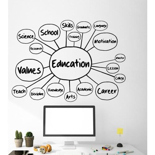 Education Skills Vinyl Wall Decal For School Teach Science Wall Stickers For Teen Room Classroom Decoration Self-adhesive W812