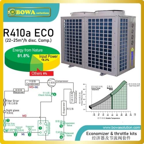 12HP, R410a EVI & throttle valves kits get best results at high condensing operation (capacity and efficiency are most needed)