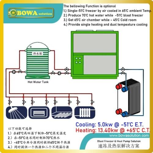 The integrated unit of -50'C freezer and +65'C heat pump provides strong cooling and heating source for hydronic circulations