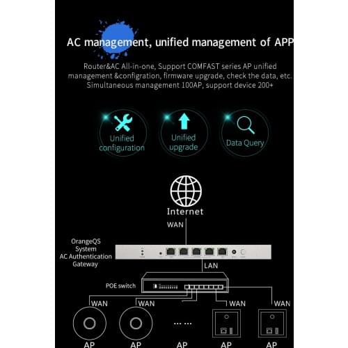 COMFAST WiFi 5-port Gigabit core gateway routing Wireless full gigabit AC LAN/WAN Port Management AP load balance router gateway