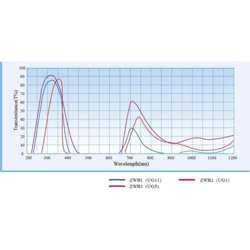 ZWB2 Ultraviolet UV Band Pass Filter UV Flashlight Diameter 42mm Thickness 1.9mm