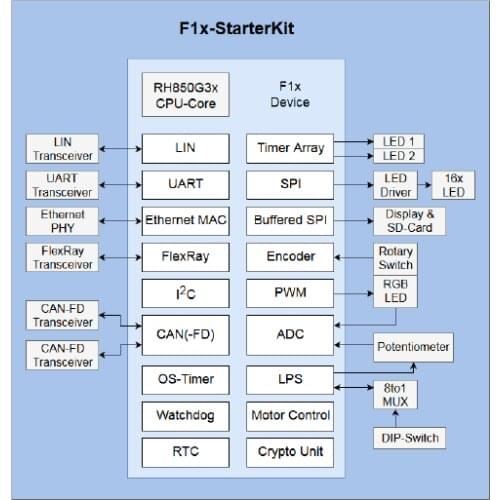 For Y-ask-rh850f1l-v3 /RH850 development board/Renesas development board